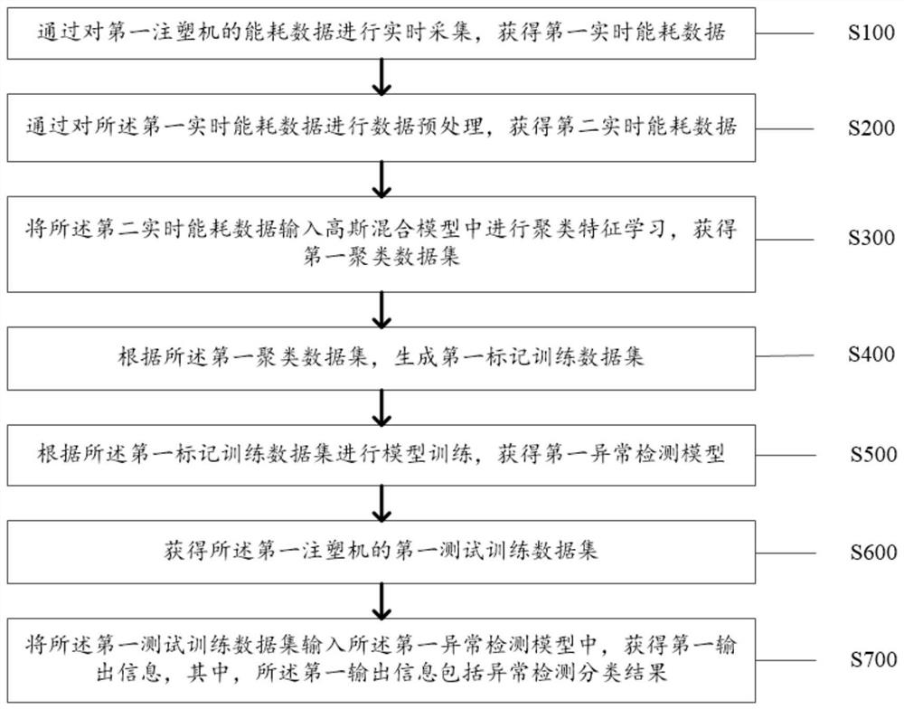 一种基于高斯混合模型的注塑机能耗异常检测方法及系统