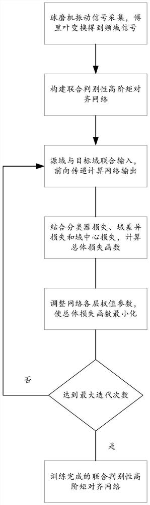 一种基于深度迁移学习的变工况球磨机负荷软测量方法