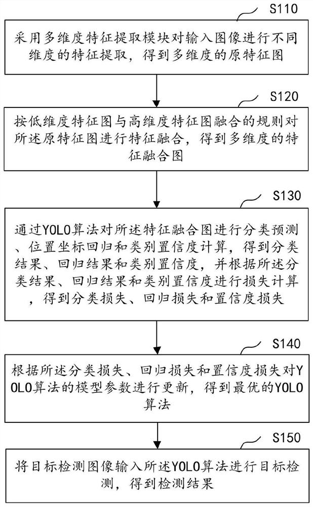 基于YOLO算法的玻璃仪器检测方法、装置及相关设备