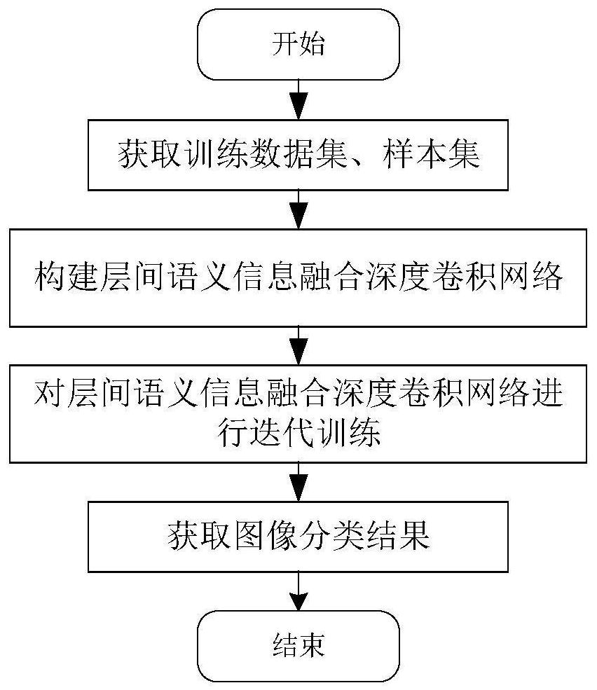 基于层间语义信息融合深度卷积网络的图像分类方法