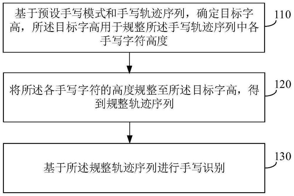 手写识别方法、装置、电子设备和存储介质