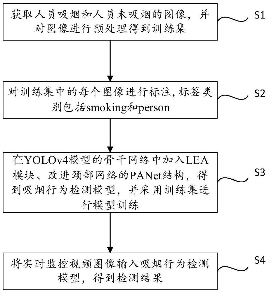 基于优化的YOLOv4模型的吸烟行为识别方法