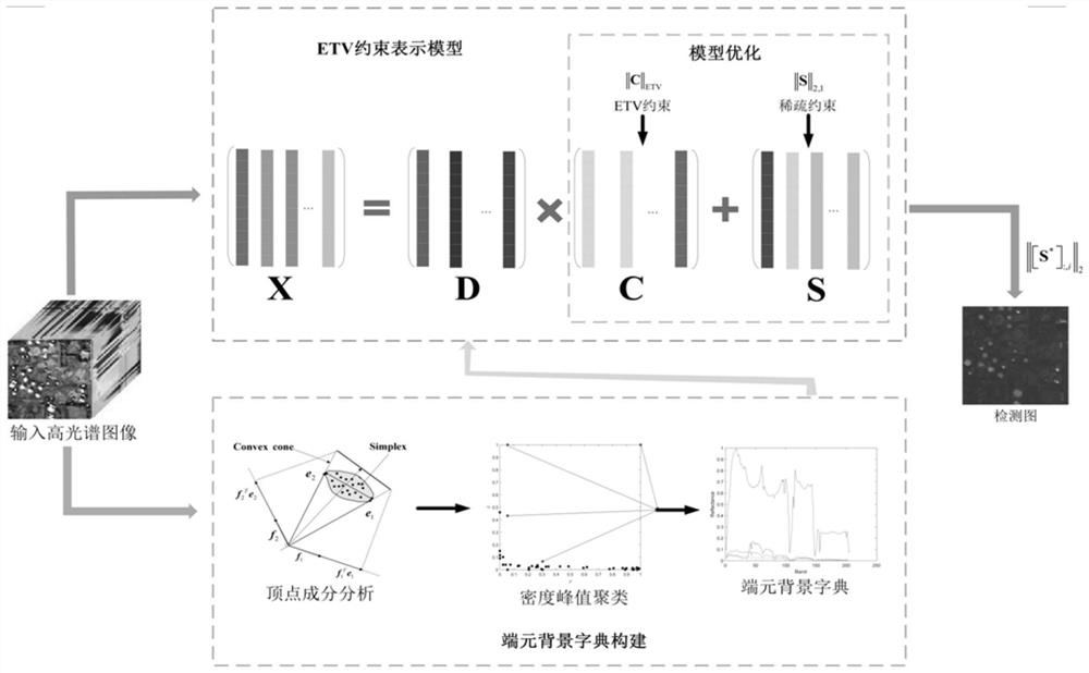 基于增强全变分约束表示模型与端元背景字典的高光谱异常检测方法