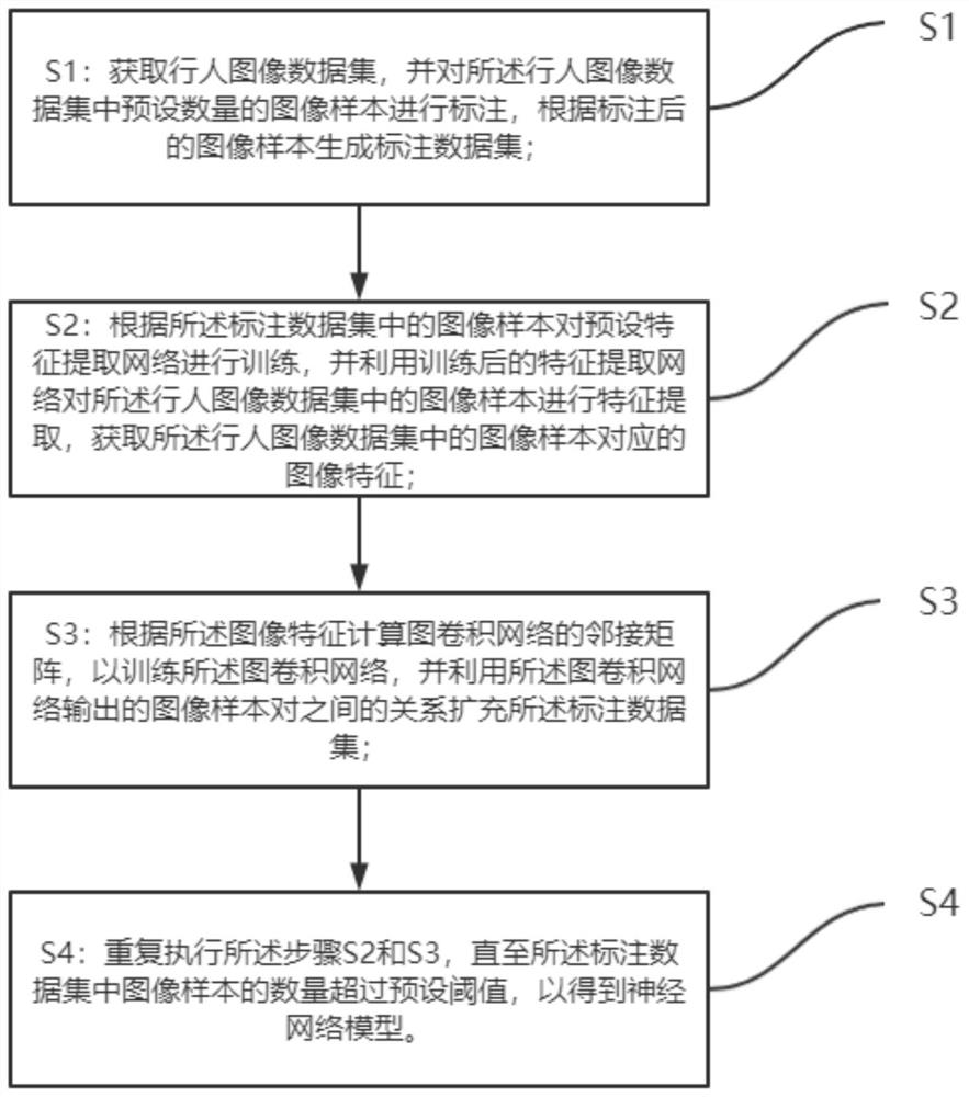 基于图卷积网络的行人重识别高效标注方法及装置