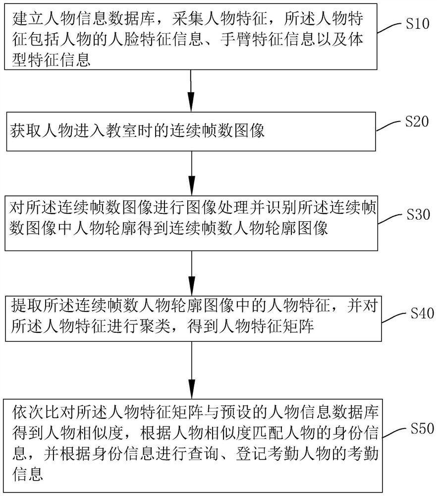 智慧教室非接触式考勤装置、方法、设备及存储介质