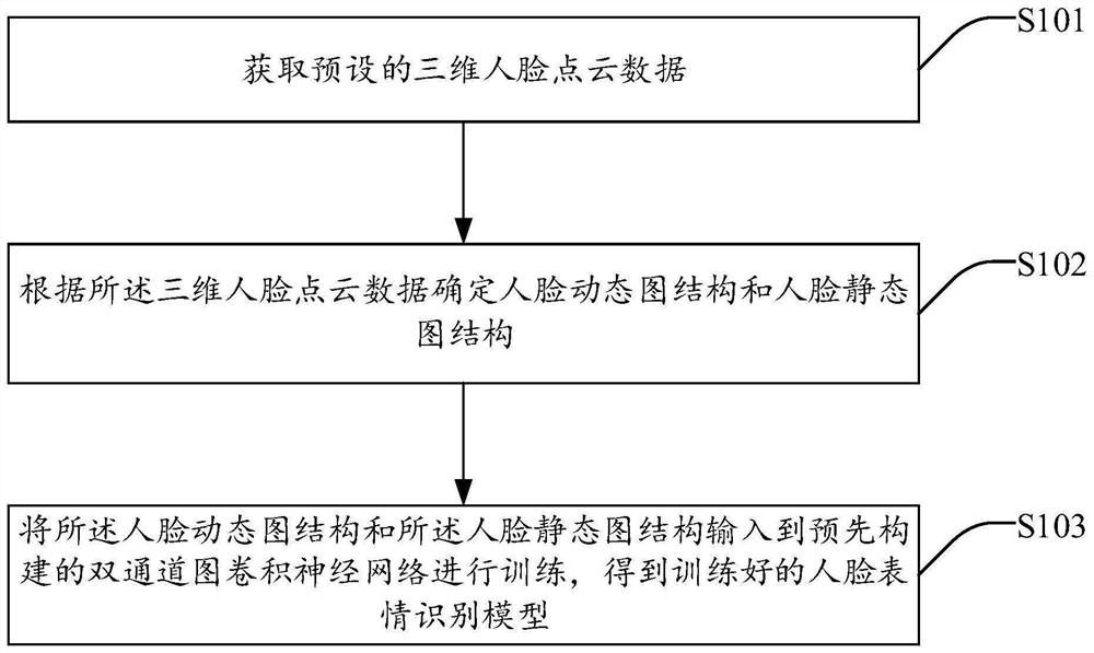 人脸表情识别模型训练、识别方法、系统、装置及介质