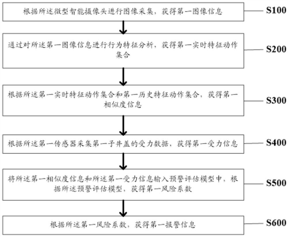 一种基于图像识别的井盖防盗方法及装置