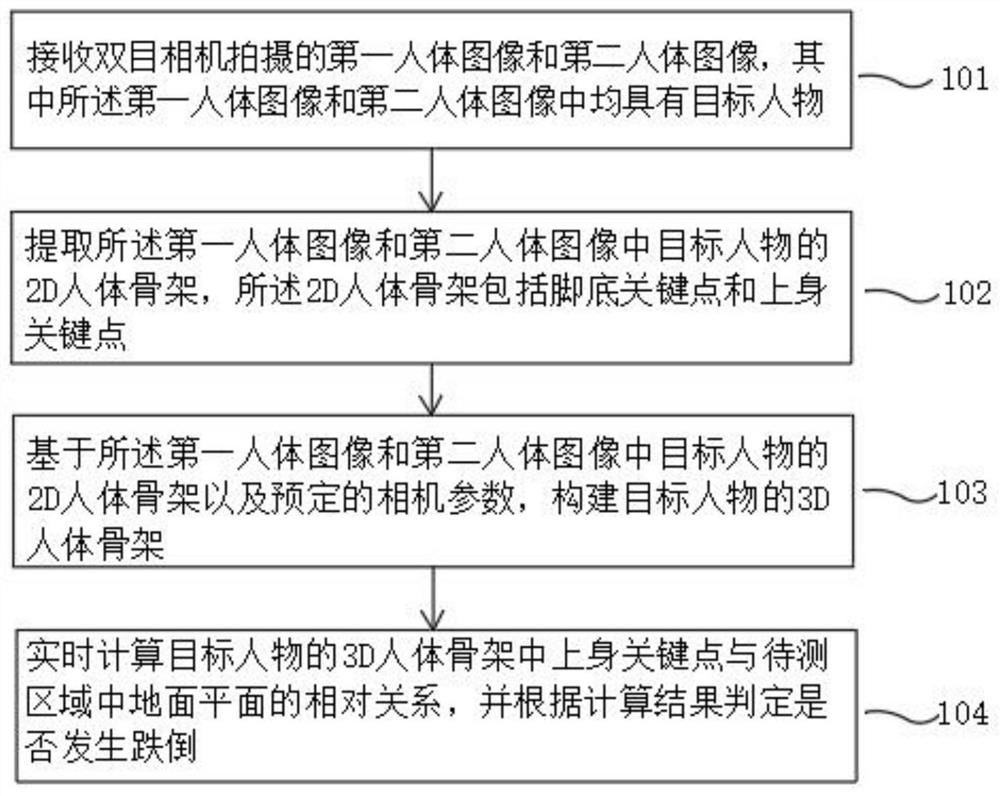 一种跌倒检测方法及装置