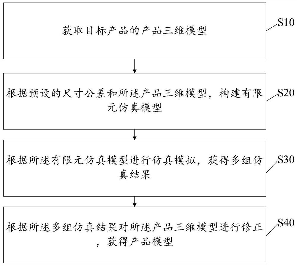 一种仿真分析方法及装置