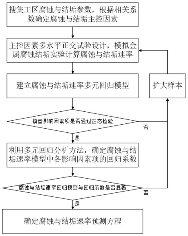 一种考虑多因素耦合作用的腐蚀与结垢速率预测方法