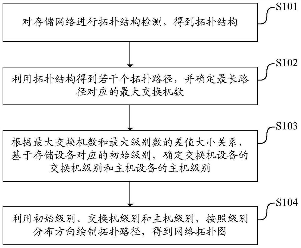 一种网络拓扑图生成方法、装置、设备及可读存储介质