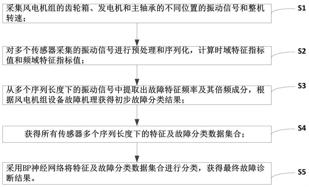 基于工业互联网的风机状态监测与故障诊断方法及系统