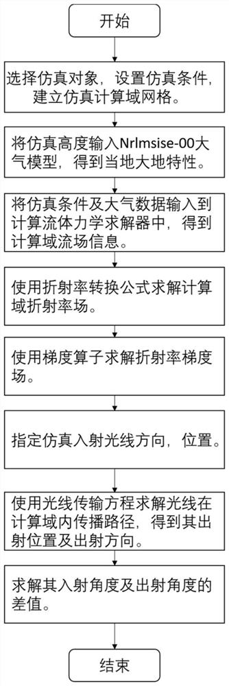 基于光线偏折量的高速飞行器探测方法及仿真方法