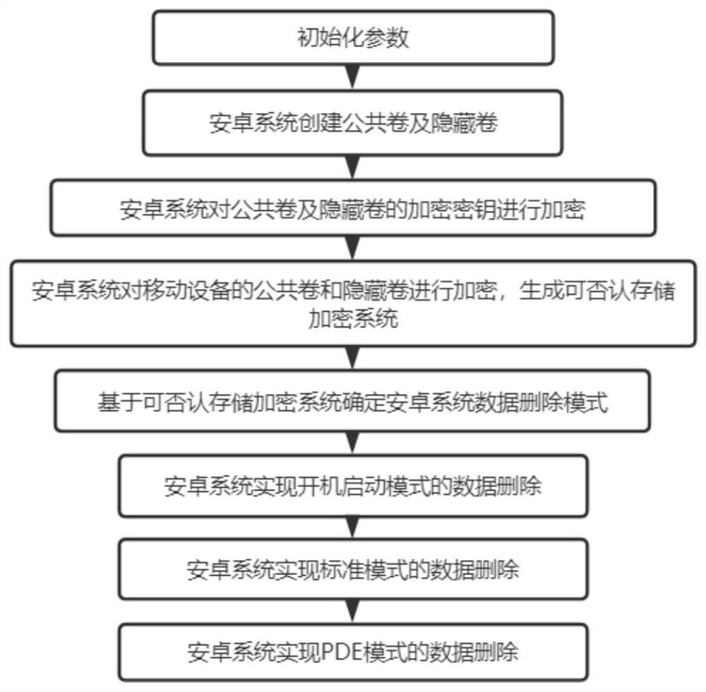 基于可否认存储加密的安卓系统数据删除方法