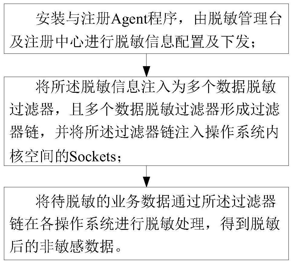 一种分布式环境下无侵入的数据脱敏方法及系统