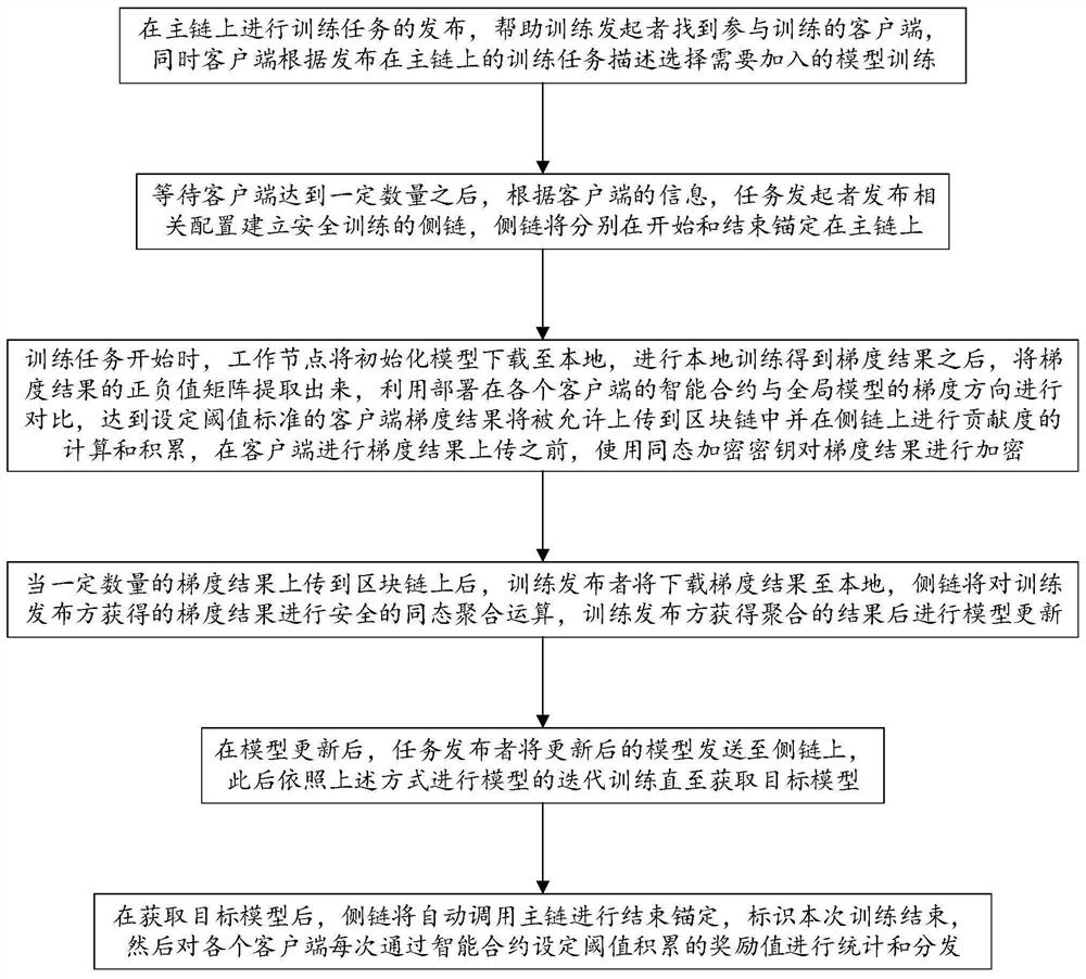 一种提高通信效率和合理分配奖励的隐私保护方法及系统