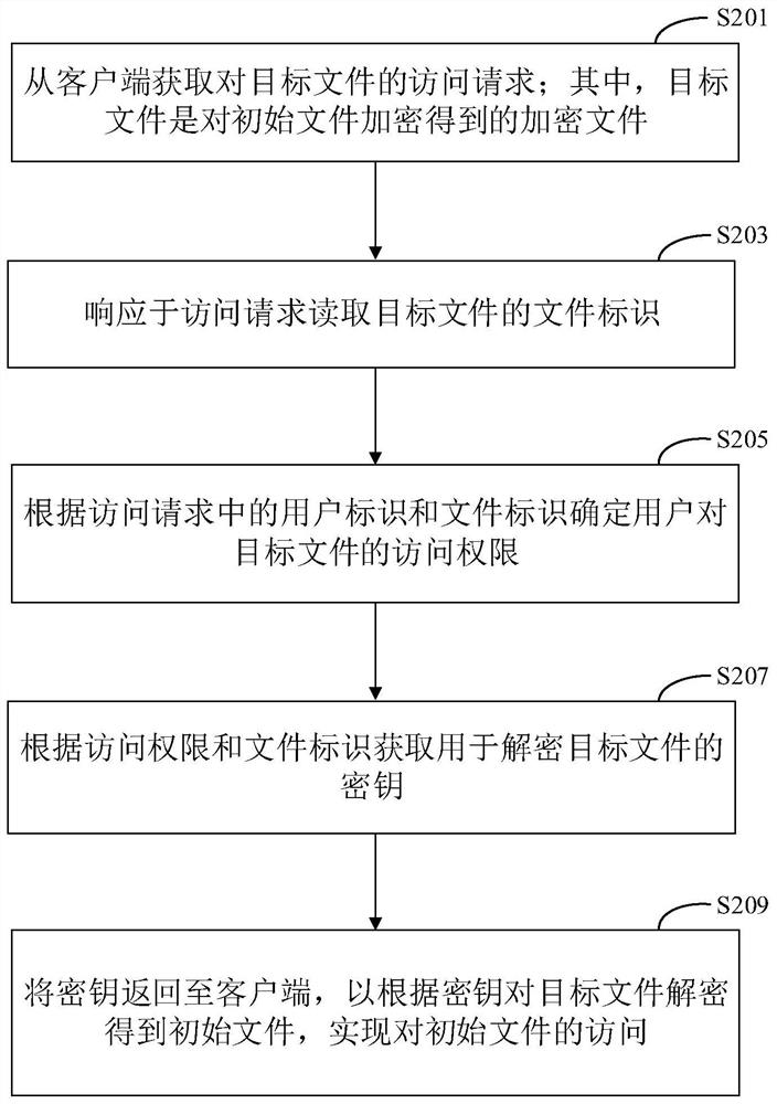 文件访问的实现方法及装置、存储介质及电子设备