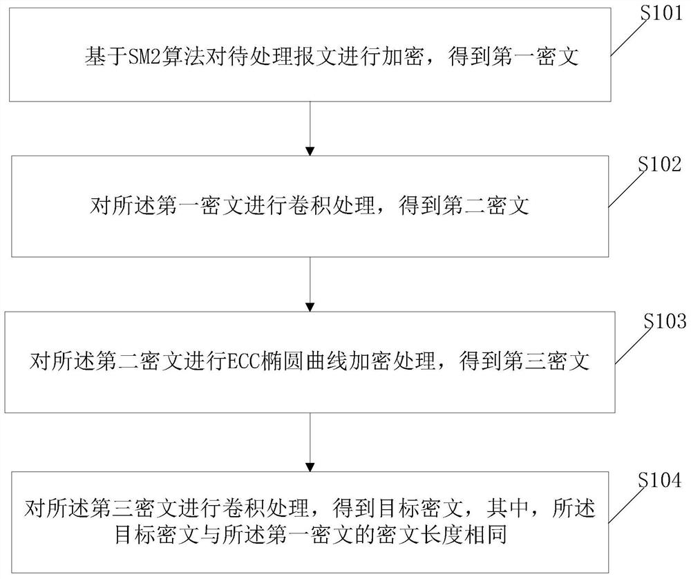 一种基于卷积优化的区块链报文处理方法及装置