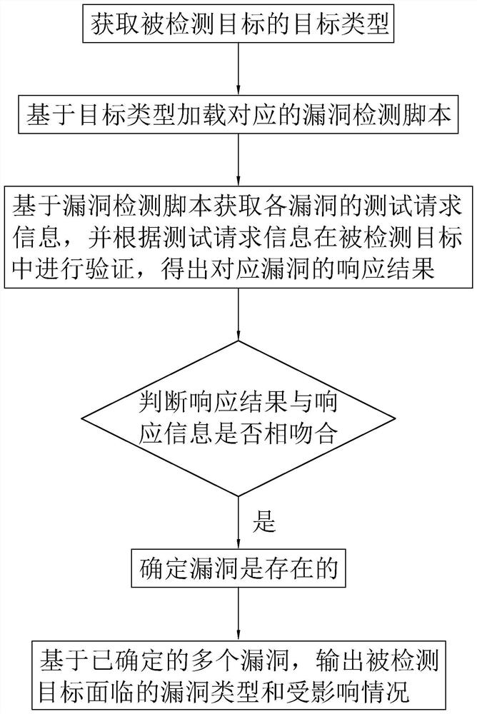 一种基于拟态入侵的漏洞检测方法、系统及其存储介质