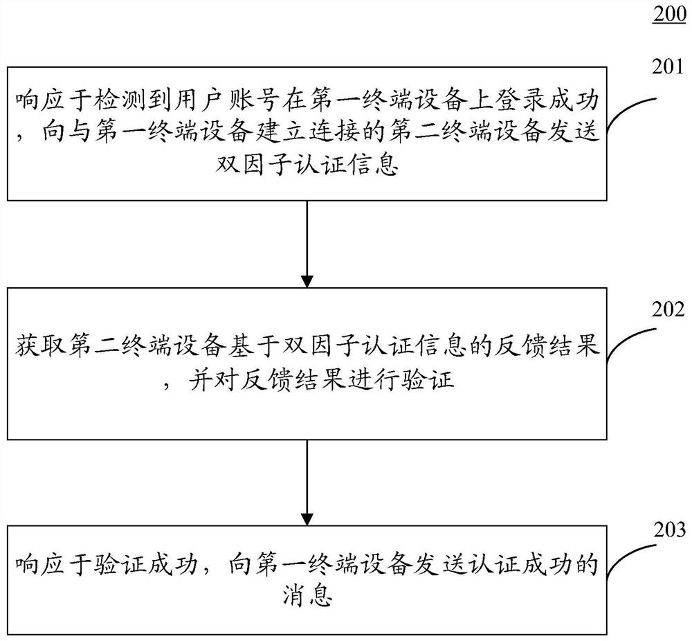 双因子认证方法和装置