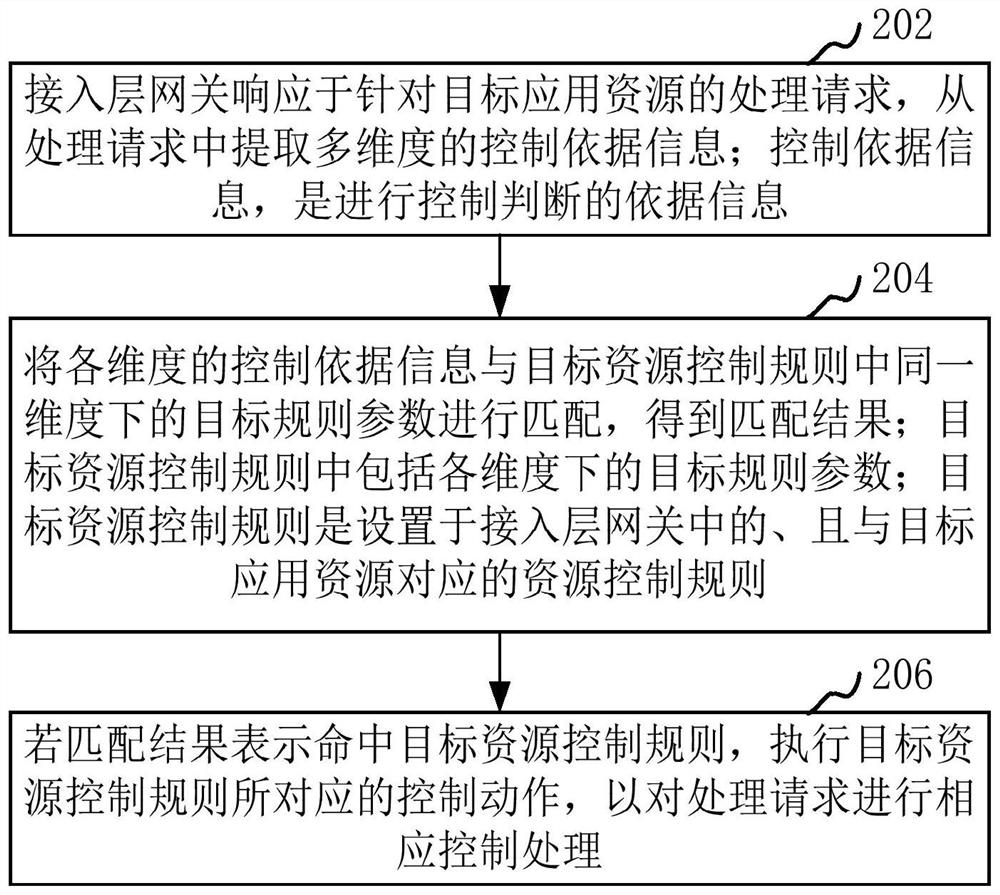 应用资源控制方法、装置、计算机设备和存储介质