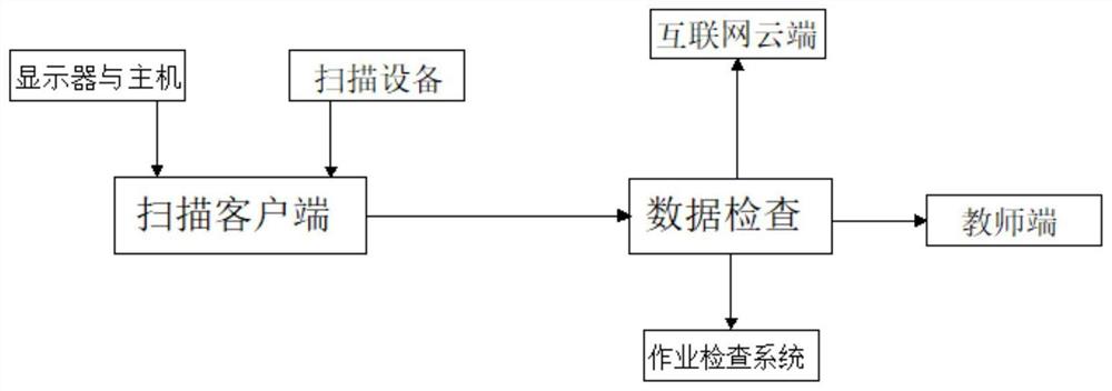 一种应用于K12教育领域的学生作业自助提交及智能检查系统的算法实现