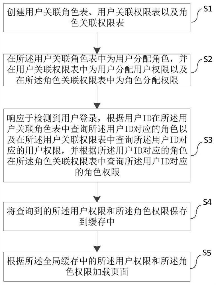 一种页面加载方法、系统、设备以及介质