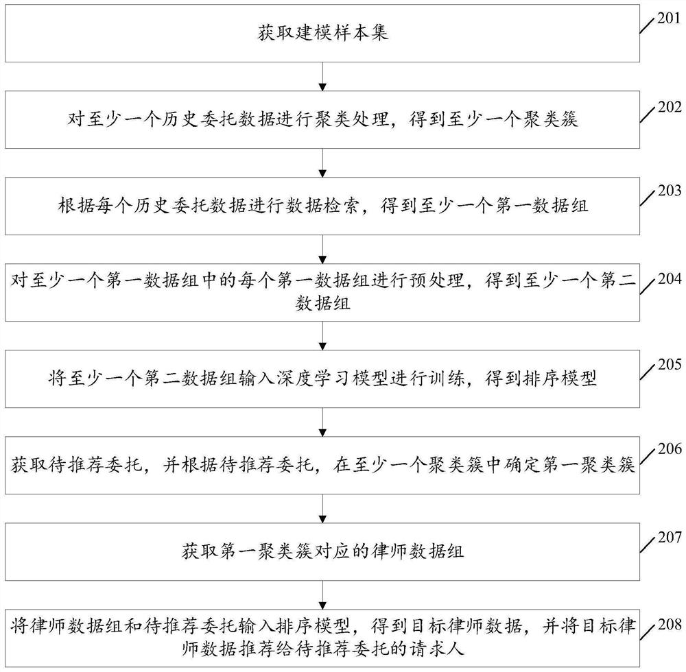 基于深度学习的推荐方法、装置、电子设备和存储介质