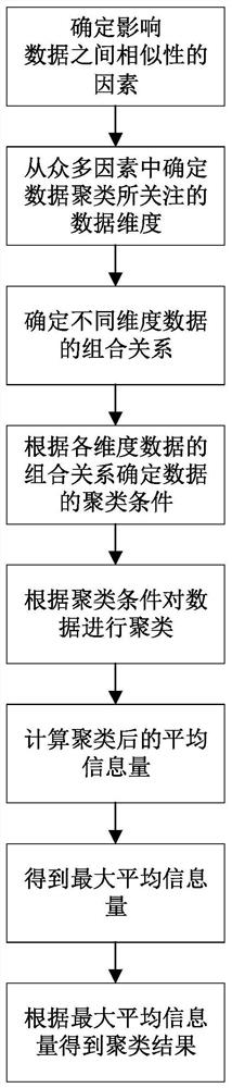 一种数据的聚类方法、系统及存储介质