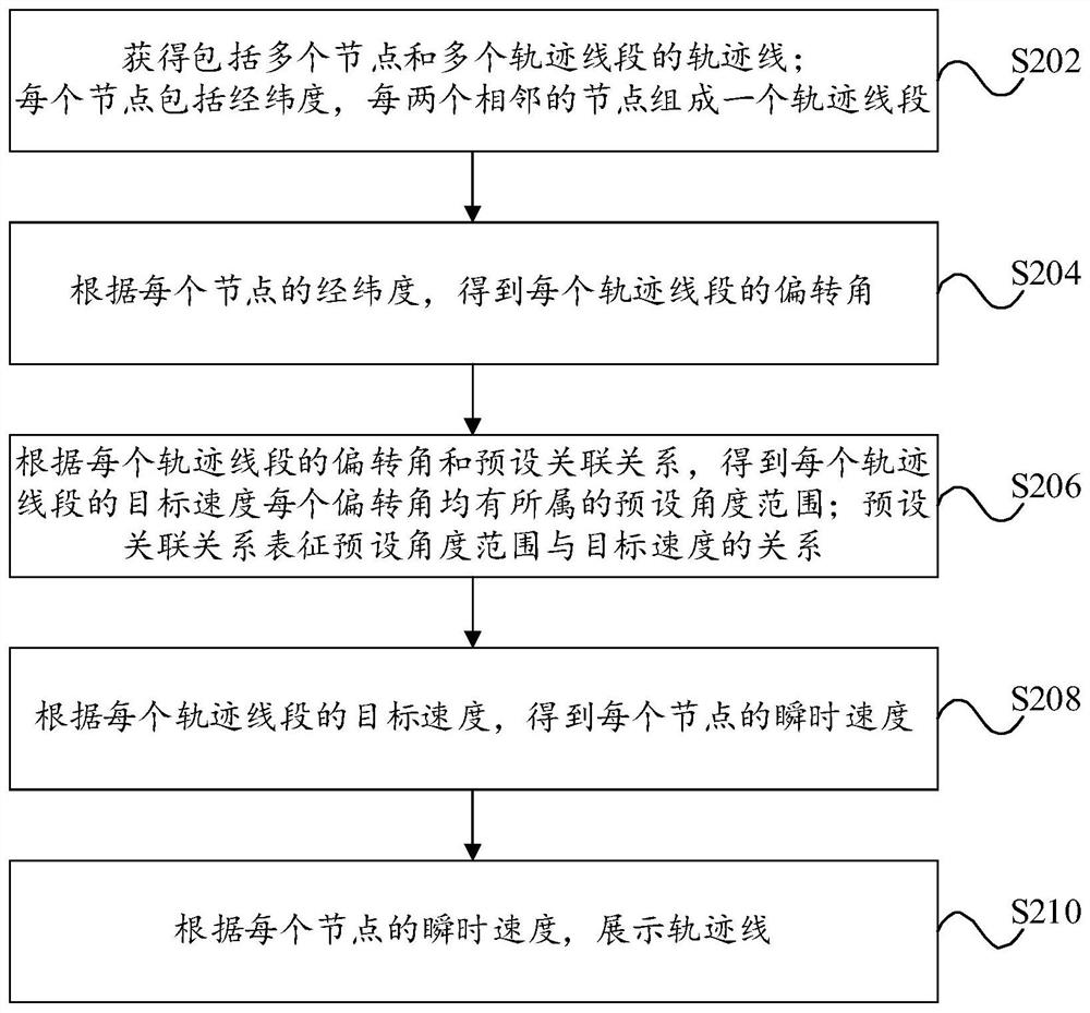 轨迹展示方法、装置、电子设备和存储介质