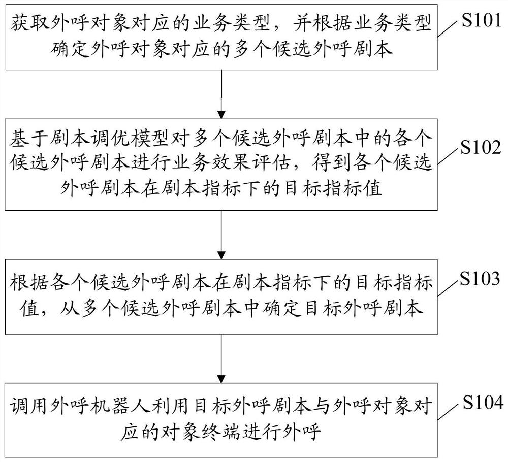 一种基于机器学习模型的外呼方法、装置、设备及介质