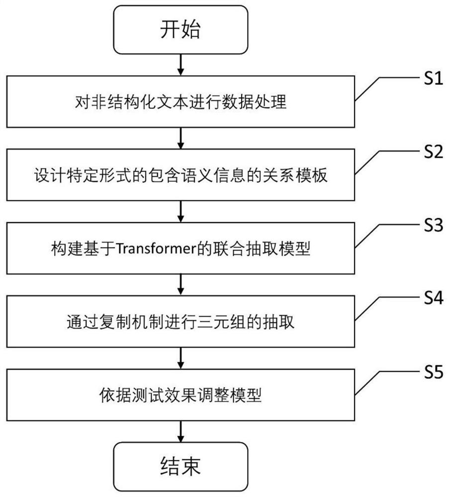 基于Transformer模型的实体关系抽取方法和系统