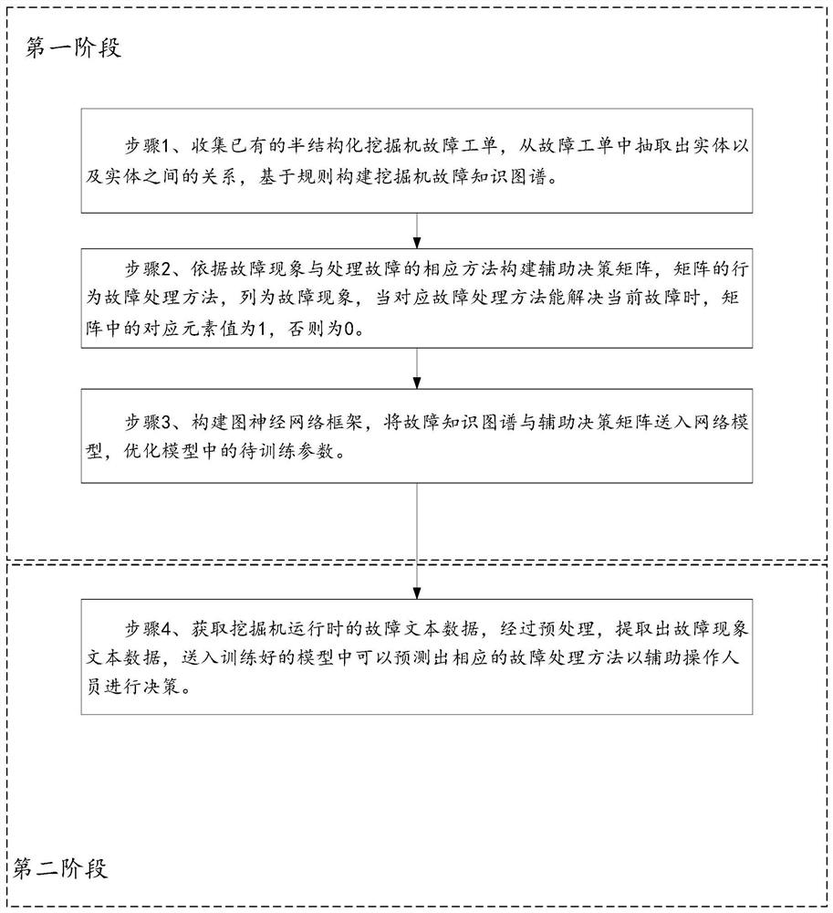 一种基于图神经网络的挖掘机故障辅助决策方法