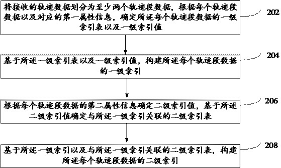 索引构建方法及装置