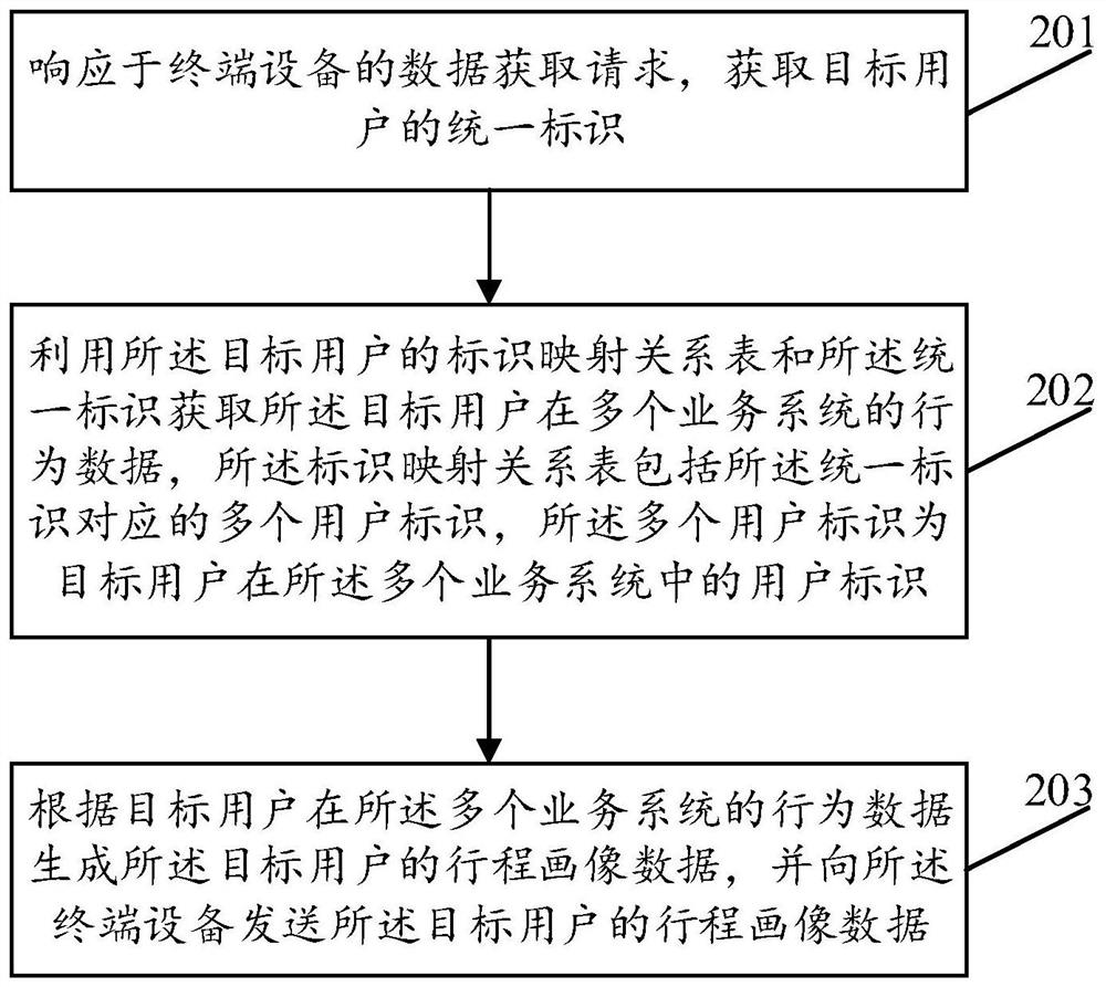 一种数据处理方法、装置及相关设备