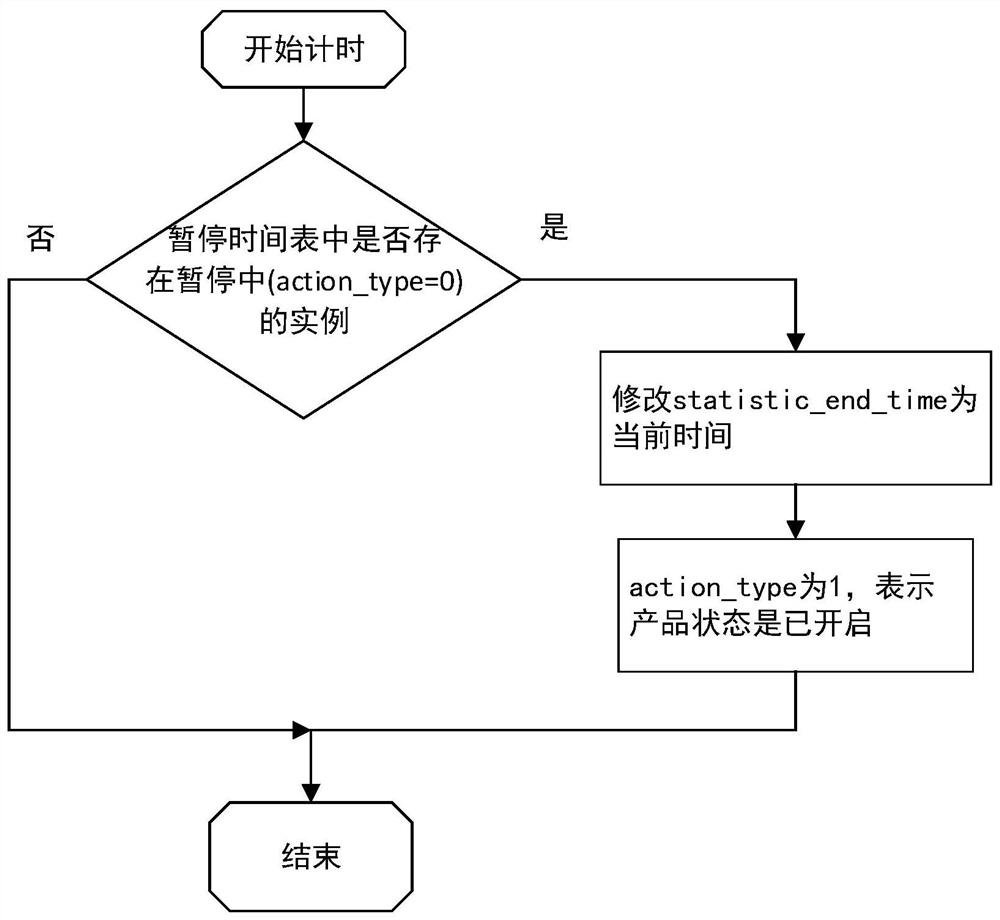 一种弹性公网IP按暂停时间计量的方法