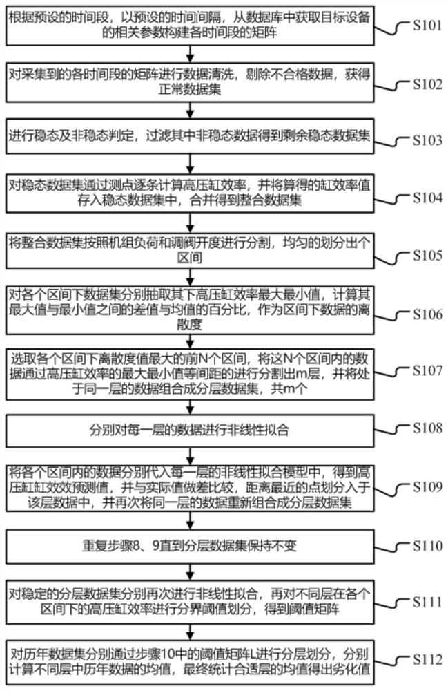 一种基于大数据分析的汽轮机劣化趋势测量方法及终端机