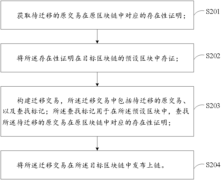 一种应用于区块链的数据迁移方法及装置