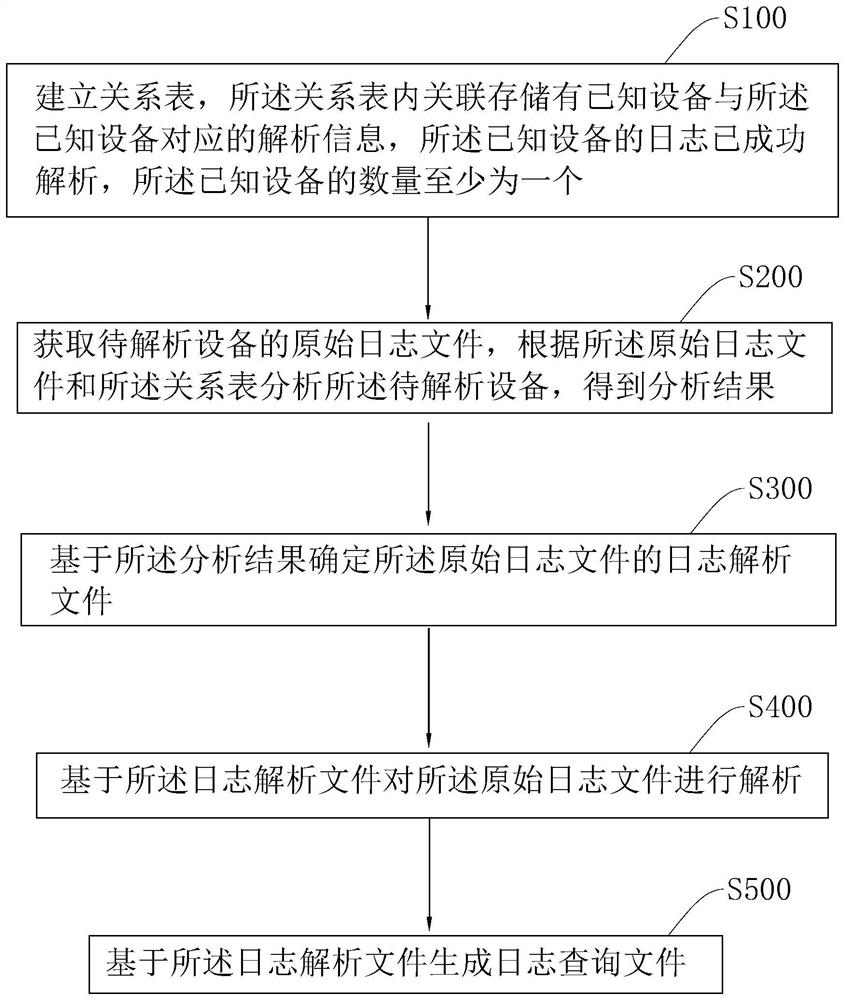 一种日志处理方法及系统