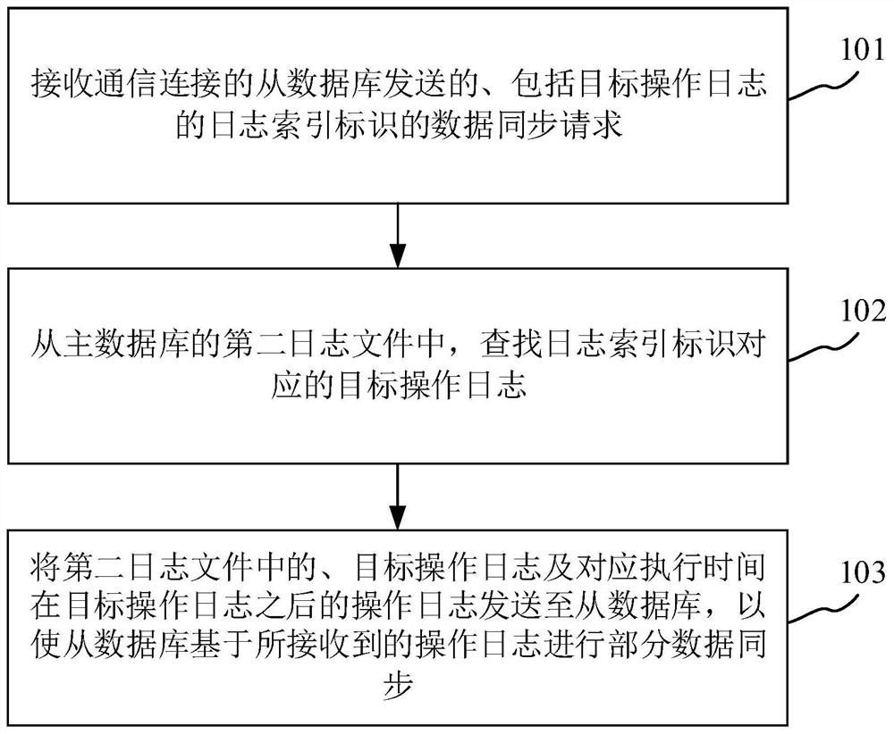 数据同步方法、装置、服务器及存储介质