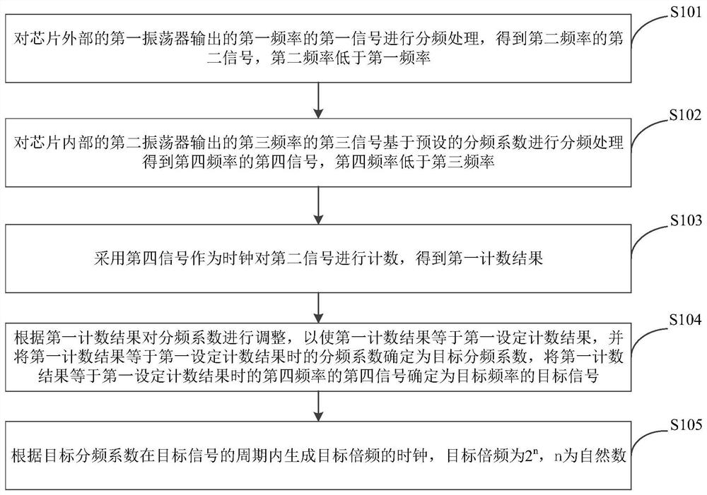 时钟生成方法、装置、芯片及电子设备