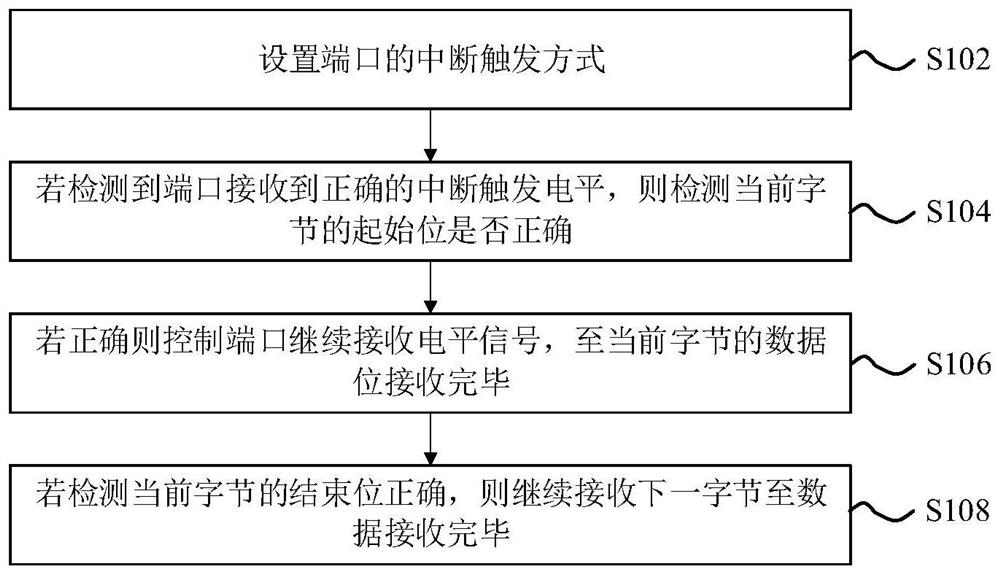 模拟专用通讯端口的方法、装置及微控制器