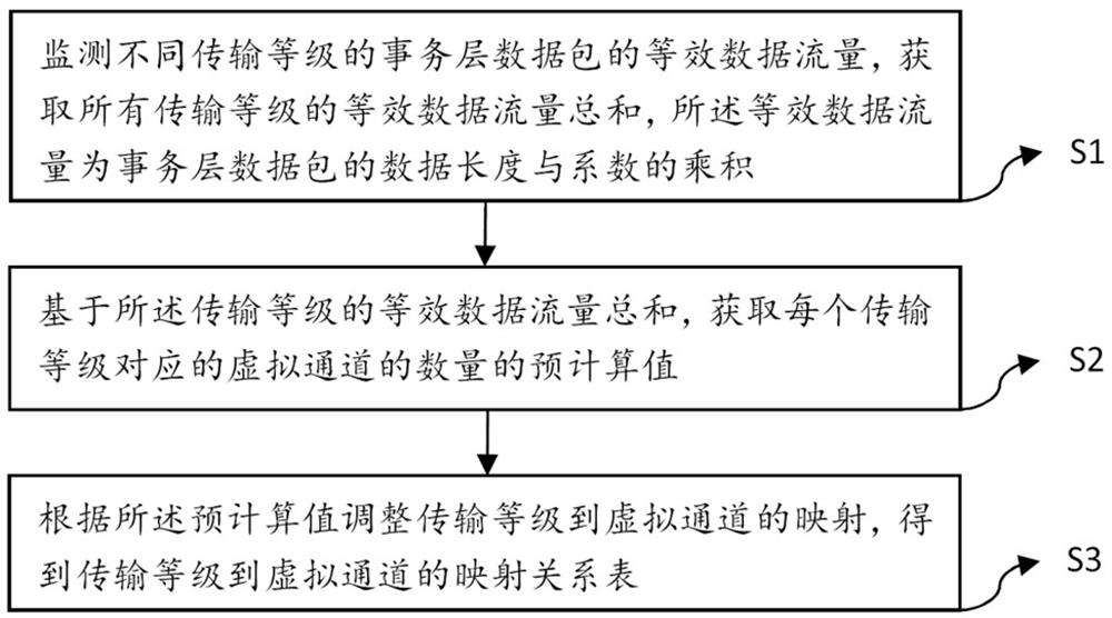 一种动态自适应的虚拟通道映射方法、装置及存储介质