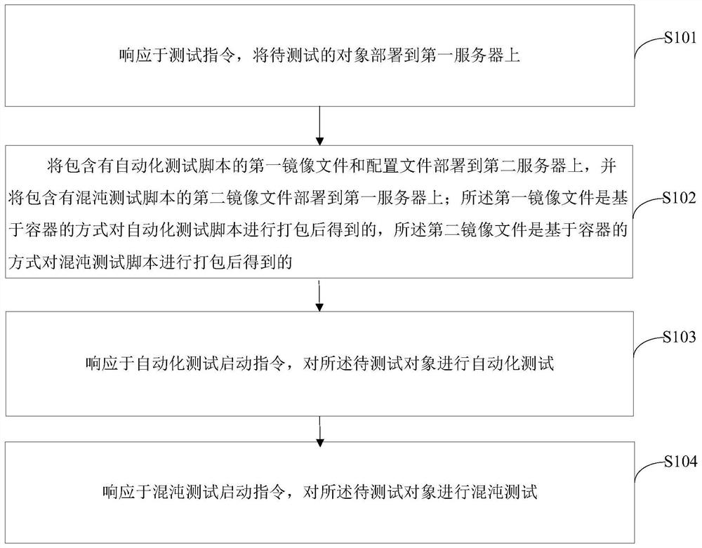 一种基于容器化的测试方法、装置及电子设备