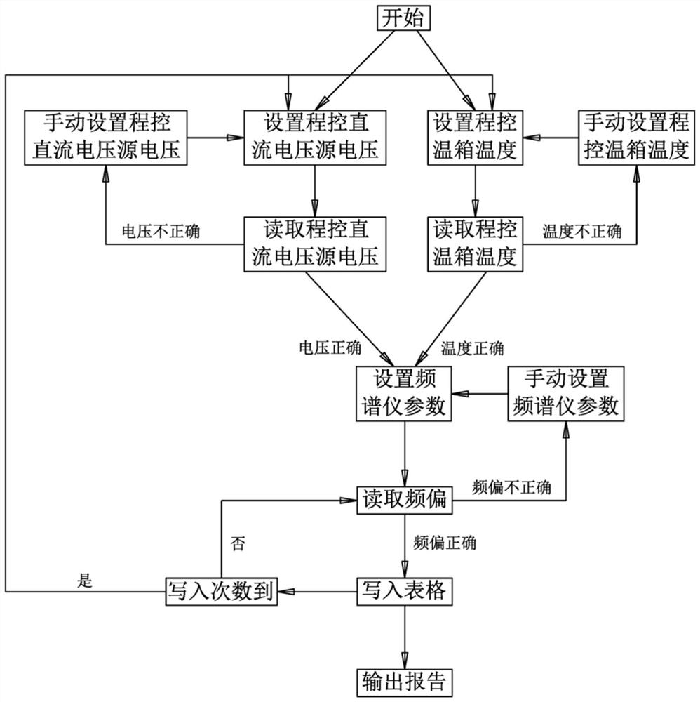 基于labview编程自动测试时钟频偏的系统和方法