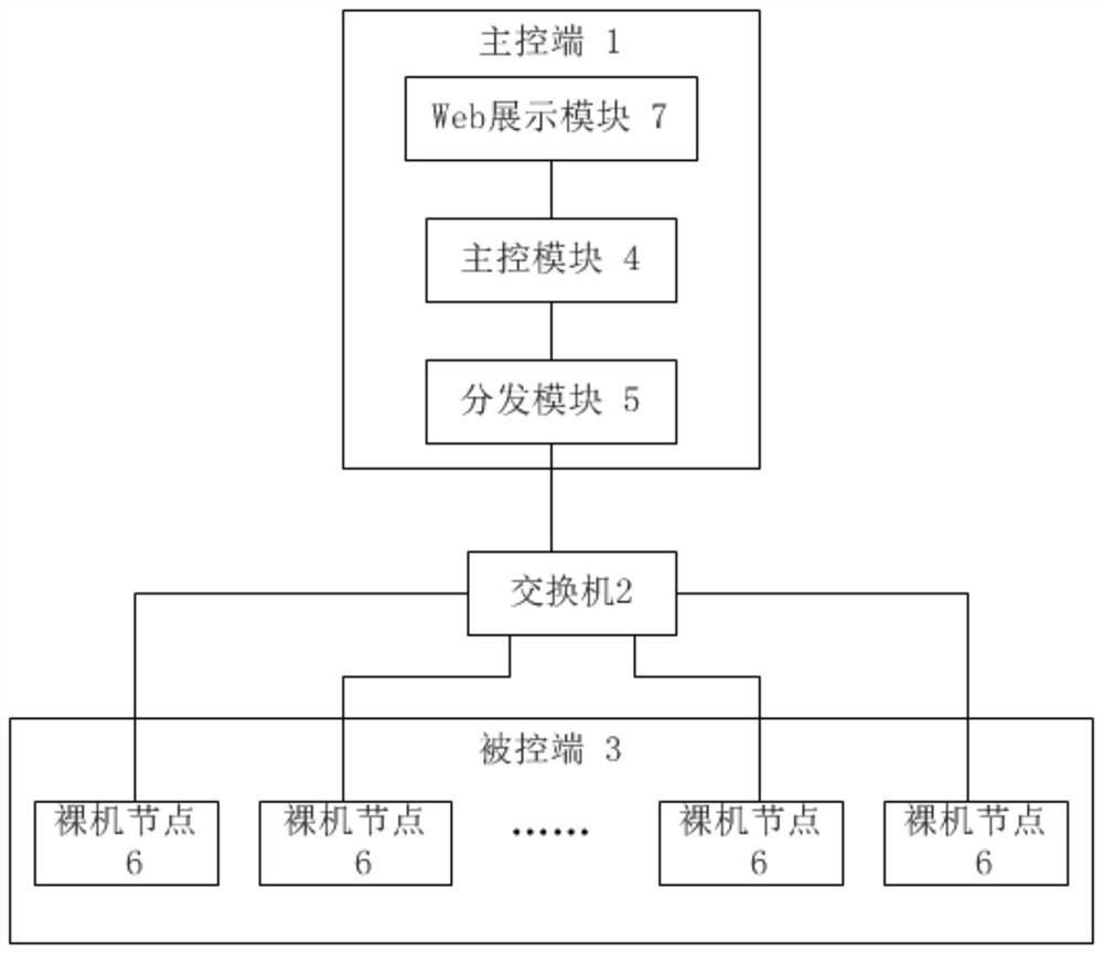 一种大批量服务器压力测试系统、方法及装置