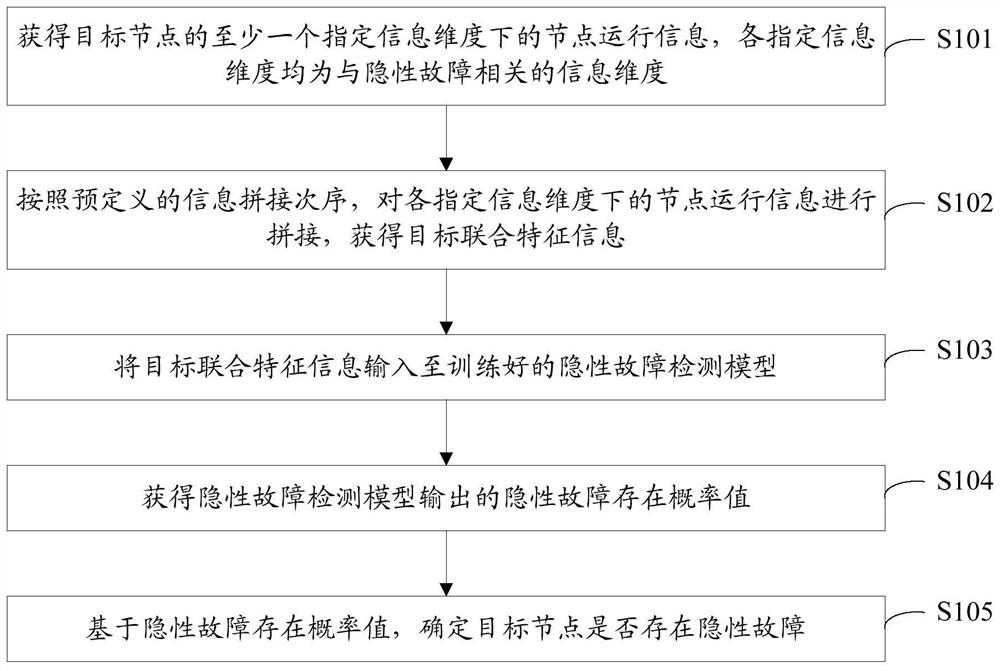 一种集群节点故障检测方法及装置