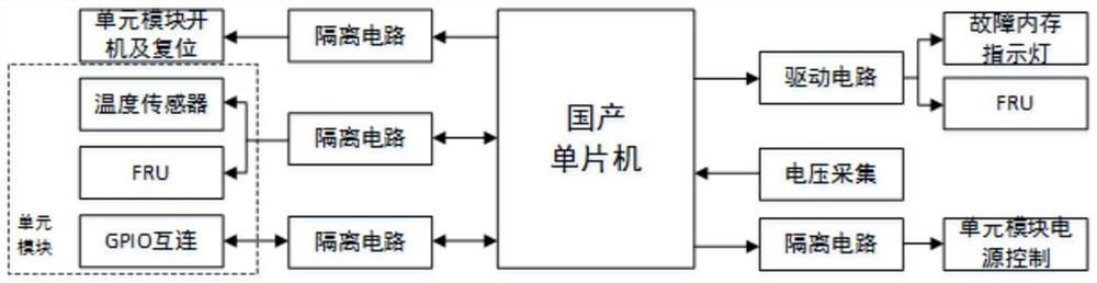 国产化通用服务器高可靠自主管理子卡及管理子卡系统