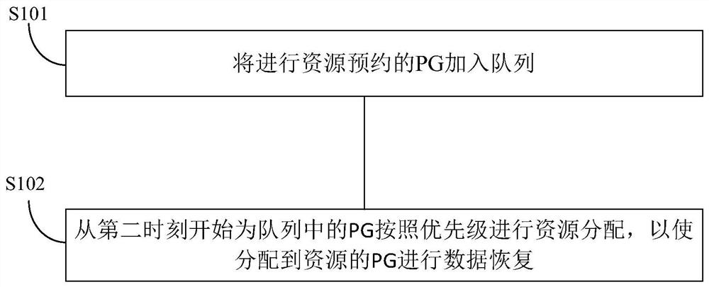 一种数据恢复方法、装置及相关设备