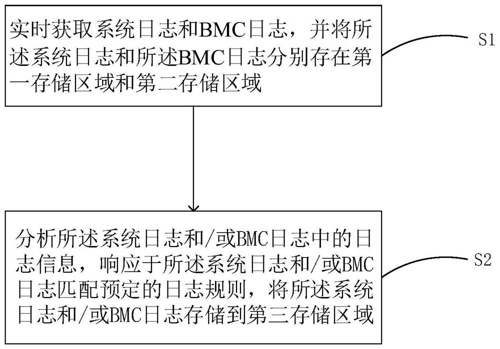 一种服务器日志收集方法、设备及可读存储介质